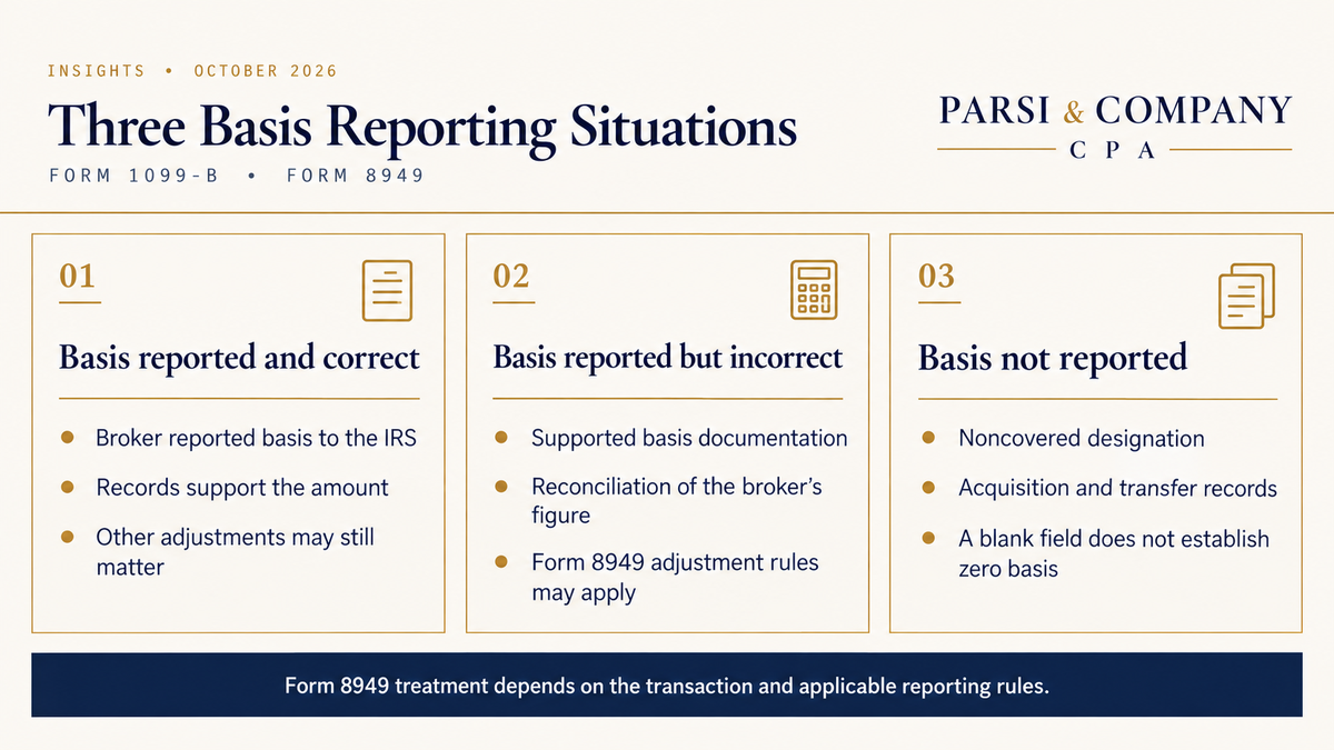 Three brokerage basis reporting situations with different Form 8949 considerations.
