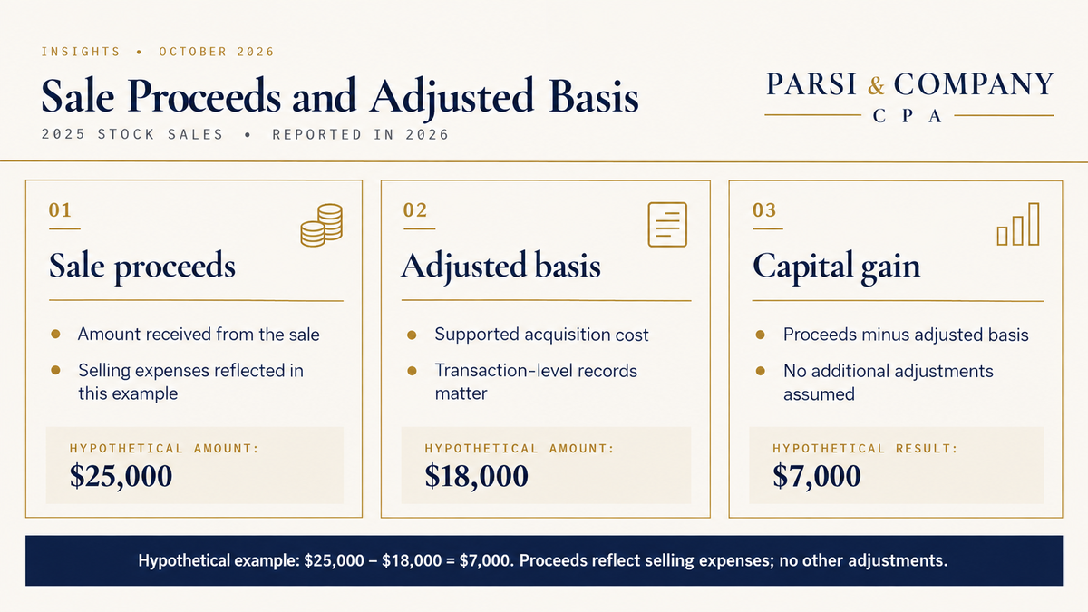 Hypothetical stock sale showing proceeds of $25,000, adjusted basis of $18,000 and gain of $7,000.